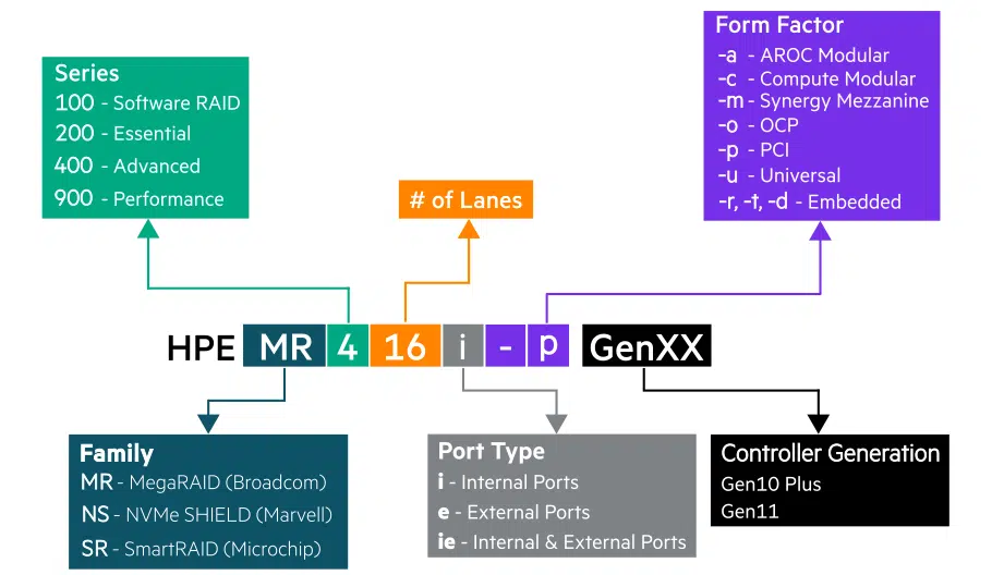 HPE MR Naming