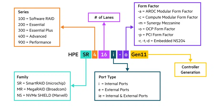 HPE SR CTRL Naming